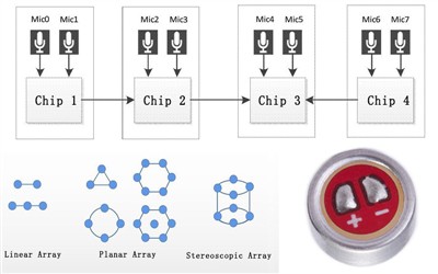 Mikrofon-Array-Funktionalität