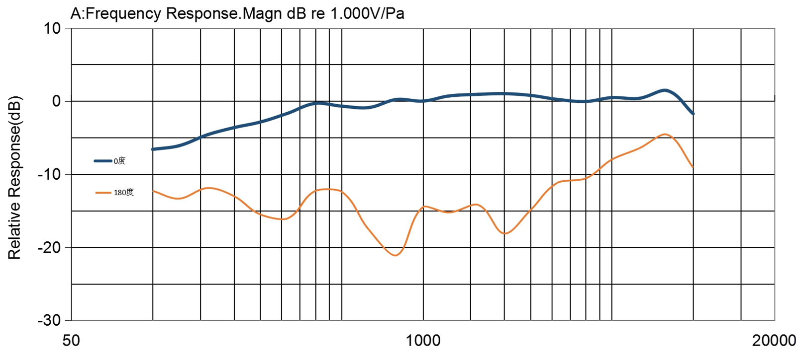 TYPICAL FREQUENCY RESPONSE