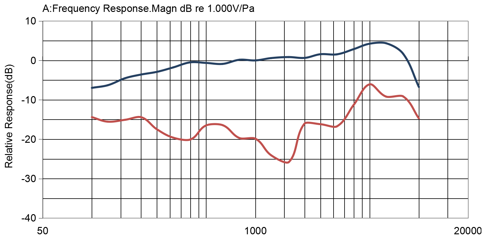 TYPICAL FREQUENCY RESPONSE