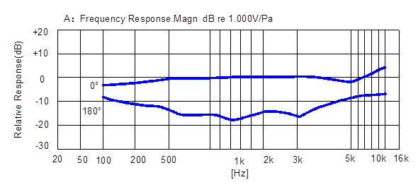 TYPICAL FREQUENCY RESPONSE