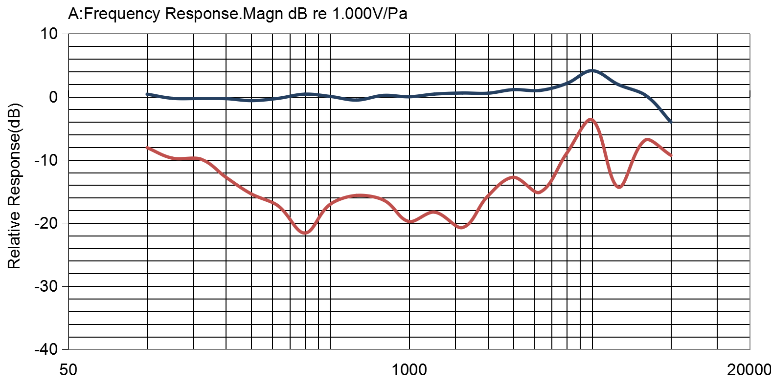 TYPICAL FREQUENCY RESPONSE