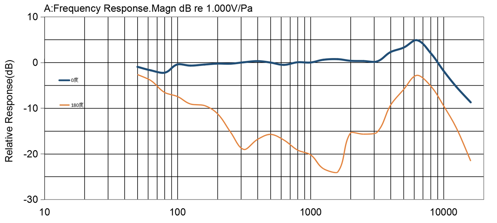 TYPICAL FREQUENCY RESPONSE