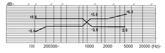 TYPICAL FREQUENCY RESPONSE